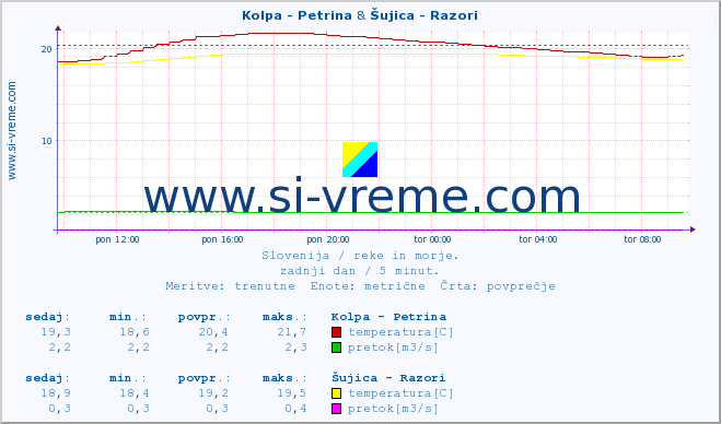 POVPREČJE :: Kolpa - Petrina & Šujica - Razori :: temperatura | pretok | višina :: zadnji dan / 5 minut.