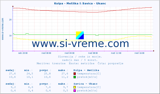 POVPREČJE :: Kolpa - Metlika & Savica - Ukanc :: temperatura | pretok | višina :: zadnji dan / 5 minut.