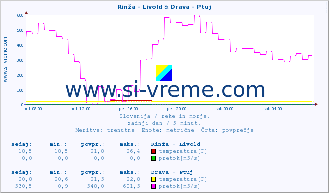 POVPREČJE :: Rinža - Livold & Drava - Ptuj :: temperatura | pretok | višina :: zadnji dan / 5 minut.