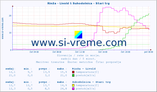 POVPREČJE :: Rinža - Livold & Suhodolnica - Stari trg :: temperatura | pretok | višina :: zadnji dan / 5 minut.