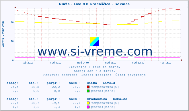 POVPREČJE :: Rinža - Livold & Gradaščica - Bokalce :: temperatura | pretok | višina :: zadnji dan / 5 minut.