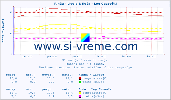 POVPREČJE :: Rinža - Livold & Soča - Log Čezsoški :: temperatura | pretok | višina :: zadnji dan / 5 minut.