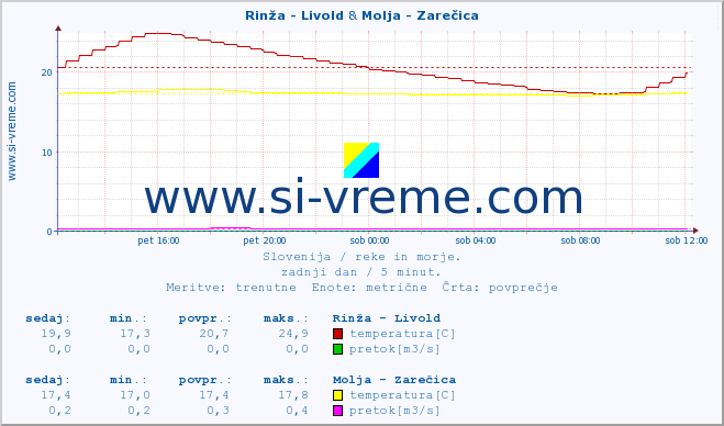 POVPREČJE :: Rinža - Livold & Molja - Zarečica :: temperatura | pretok | višina :: zadnji dan / 5 minut.