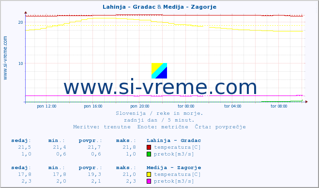 POVPREČJE :: Lahinja - Gradac & Medija - Zagorje :: temperatura | pretok | višina :: zadnji dan / 5 minut.