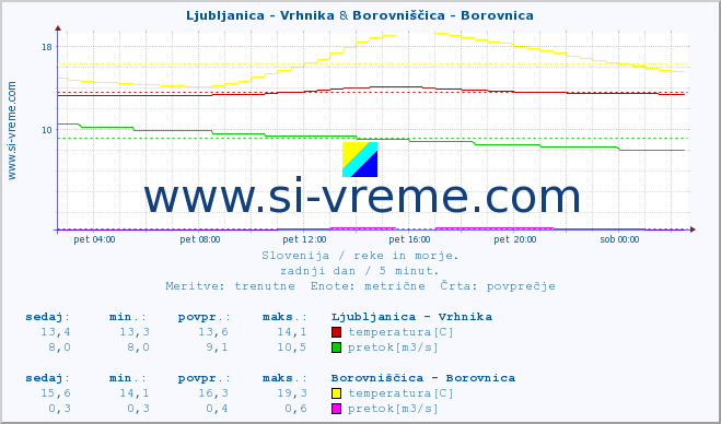 POVPREČJE :: Ljubljanica - Vrhnika & Borovniščica - Borovnica :: temperatura | pretok | višina :: zadnji dan / 5 minut.