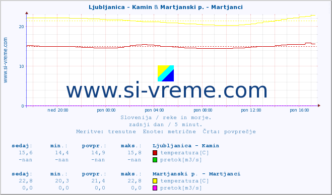 POVPREČJE :: Ljubljanica - Kamin & Martjanski p. - Martjanci :: temperatura | pretok | višina :: zadnji dan / 5 minut.