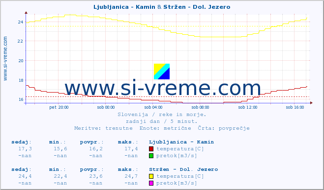 POVPREČJE :: Ljubljanica - Kamin & Stržen - Dol. Jezero :: temperatura | pretok | višina :: zadnji dan / 5 minut.