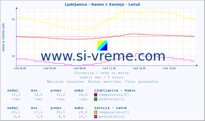 POVPREČJE :: Ljubljanica - Kamin & Savinja - Letuš :: temperatura | pretok | višina :: zadnji dan / 5 minut.