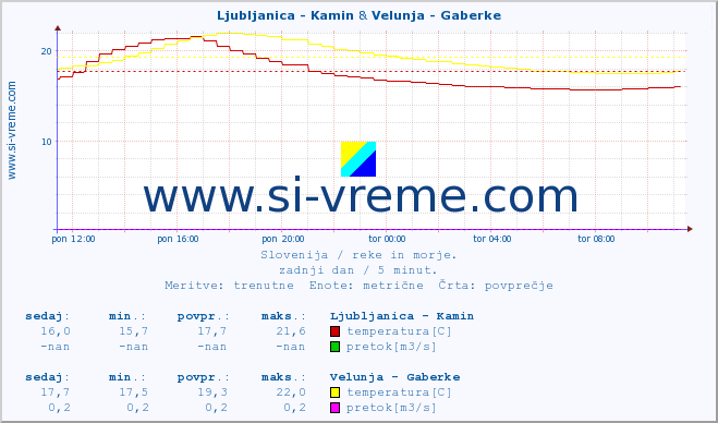 POVPREČJE :: Ljubljanica - Kamin & Velunja - Gaberke :: temperatura | pretok | višina :: zadnji dan / 5 minut.