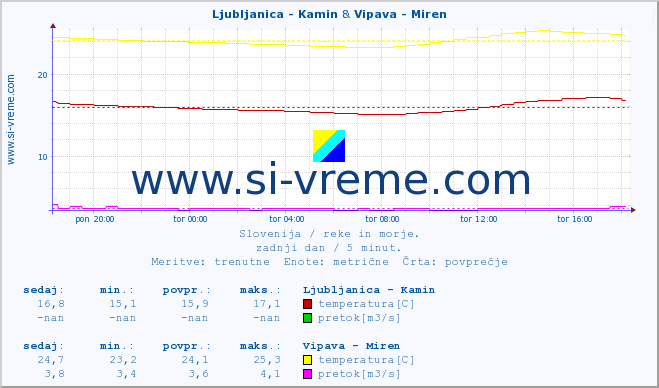 POVPREČJE :: Ljubljanica - Kamin & Vipava - Miren :: temperatura | pretok | višina :: zadnji dan / 5 minut.