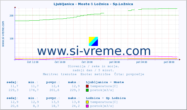 POVPREČJE :: Ljubljanica - Moste & Ložnica - Sp.Ložnica :: temperatura | pretok | višina :: zadnji dan / 5 minut.