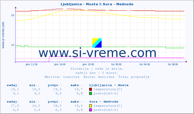 POVPREČJE :: Ljubljanica - Moste & Sora - Medvode :: temperatura | pretok | višina :: zadnji dan / 5 minut.