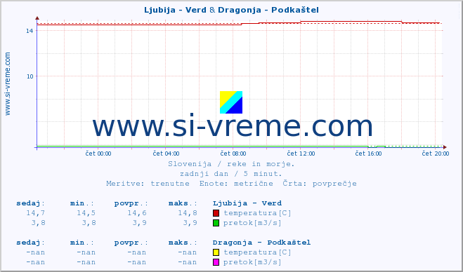 POVPREČJE :: Ljubija - Verd & Dragonja - Podkaštel :: temperatura | pretok | višina :: zadnji dan / 5 minut.