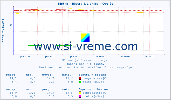 POVPREČJE :: Bistra - Bistra & Lipnica - Ovsiše :: temperatura | pretok | višina :: zadnji dan / 5 minut.