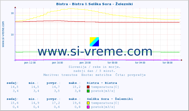 POVPREČJE :: Bistra - Bistra & Selška Sora - Železniki :: temperatura | pretok | višina :: zadnji dan / 5 minut.