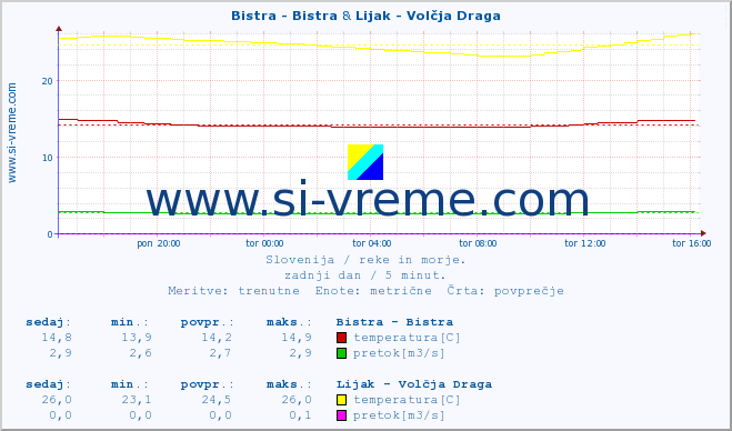 POVPREČJE :: Bistra - Bistra & Lijak - Volčja Draga :: temperatura | pretok | višina :: zadnji dan / 5 minut.