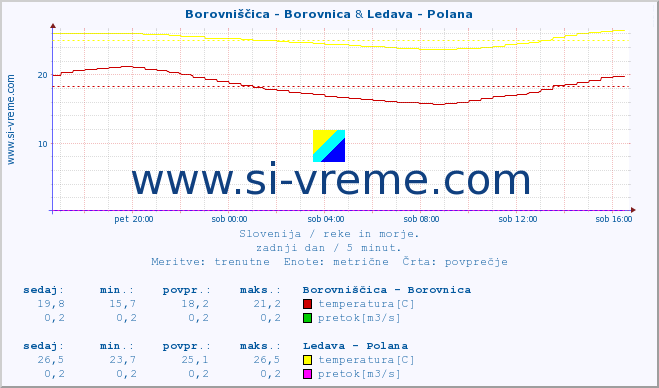 POVPREČJE :: Borovniščica - Borovnica & Ledava - Polana :: temperatura | pretok | višina :: zadnji dan / 5 minut.