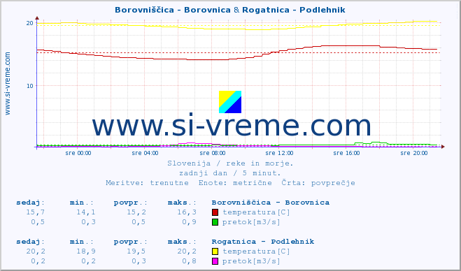 POVPREČJE :: Borovniščica - Borovnica & Rogatnica - Podlehnik :: temperatura | pretok | višina :: zadnji dan / 5 minut.