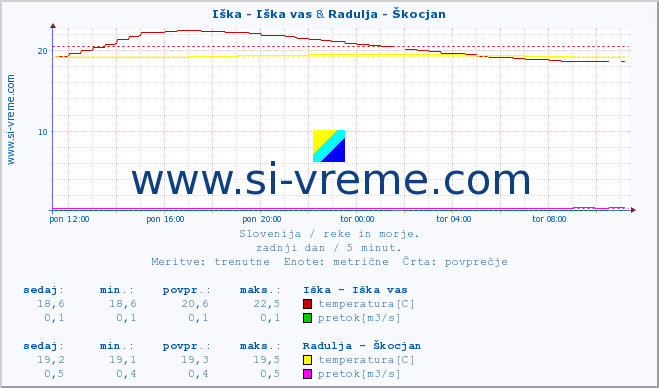 POVPREČJE :: Iška - Iška vas & Radulja - Škocjan :: temperatura | pretok | višina :: zadnji dan / 5 minut.