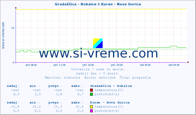 POVPREČJE :: Gradaščica - Bokalce & Koren - Nova Gorica :: temperatura | pretok | višina :: zadnji dan / 5 minut.