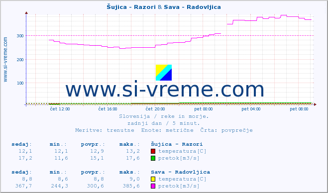 POVPREČJE :: Šujica - Razori & Sava - Radovljica :: temperatura | pretok | višina :: zadnji dan / 5 minut.