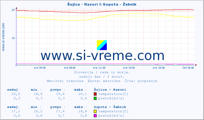 POVPREČJE :: Šujica - Razori & Sopota - Žebnik :: temperatura | pretok | višina :: zadnji dan / 5 minut.