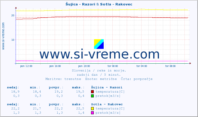 POVPREČJE :: Šujica - Razori & Sotla - Rakovec :: temperatura | pretok | višina :: zadnji dan / 5 minut.