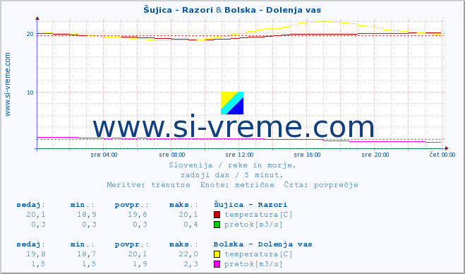 POVPREČJE :: Šujica - Razori & Bolska - Dolenja vas :: temperatura | pretok | višina :: zadnji dan / 5 minut.