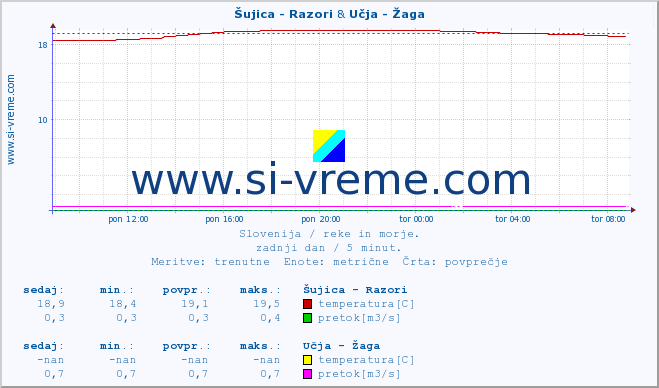 POVPREČJE :: Šujica - Razori & Učja - Žaga :: temperatura | pretok | višina :: zadnji dan / 5 minut.