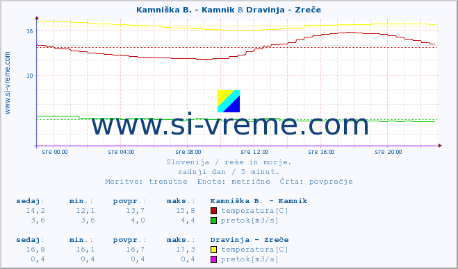 POVPREČJE :: Stržen - Gor. Jezero & Dravinja - Zreče :: temperatura | pretok | višina :: zadnji dan / 5 minut.