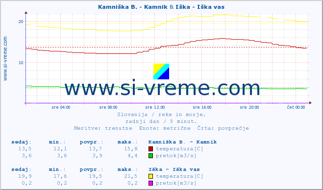 POVPREČJE :: Stržen - Gor. Jezero & Iška - Iška vas :: temperatura | pretok | višina :: zadnji dan / 5 minut.