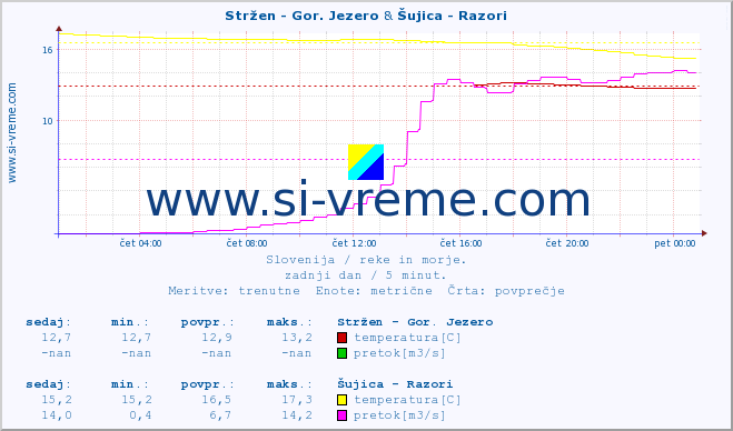 POVPREČJE :: Stržen - Gor. Jezero & Šujica - Razori :: temperatura | pretok | višina :: zadnji dan / 5 minut.