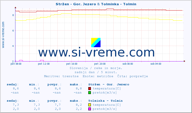 POVPREČJE :: Stržen - Gor. Jezero & Tolminka - Tolmin :: temperatura | pretok | višina :: zadnji dan / 5 minut.