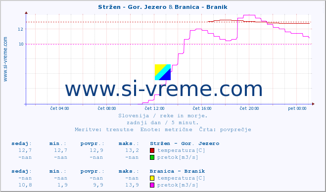 POVPREČJE :: Stržen - Gor. Jezero & Branica - Branik :: temperatura | pretok | višina :: zadnji dan / 5 minut.