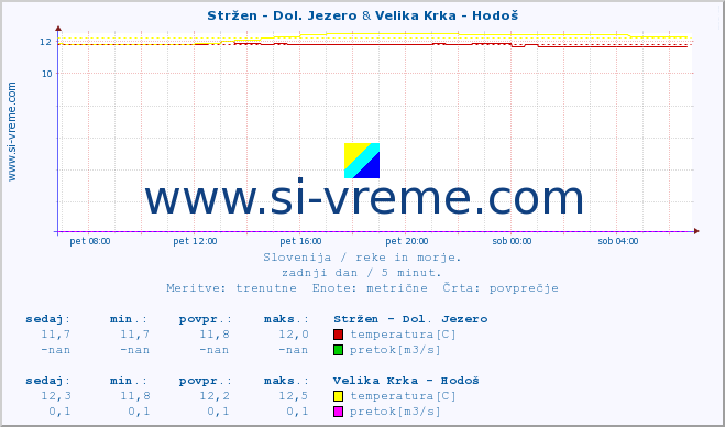 POVPREČJE :: Stržen - Dol. Jezero & Velika Krka - Hodoš :: temperatura | pretok | višina :: zadnji dan / 5 minut.