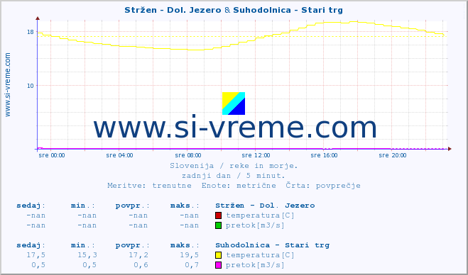 POVPREČJE :: Stržen - Dol. Jezero & Suhodolnica - Stari trg :: temperatura | pretok | višina :: zadnji dan / 5 minut.