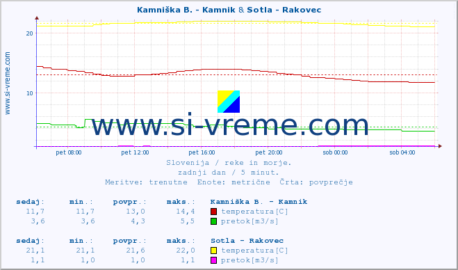 POVPREČJE :: Stržen - Dol. Jezero & Sotla - Rakovec :: temperatura | pretok | višina :: zadnji dan / 5 minut.