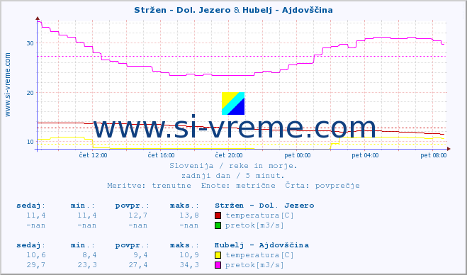 POVPREČJE :: Stržen - Dol. Jezero & Hubelj - Ajdovščina :: temperatura | pretok | višina :: zadnji dan / 5 minut.