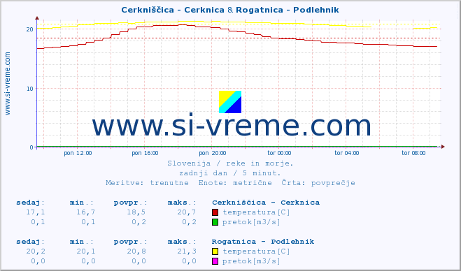 POVPREČJE :: Cerkniščica - Cerknica & Rogatnica - Podlehnik :: temperatura | pretok | višina :: zadnji dan / 5 minut.