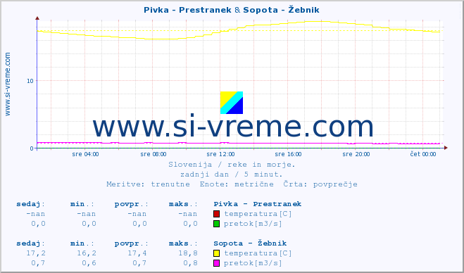 POVPREČJE :: Pivka - Prestranek & Sopota - Žebnik :: temperatura | pretok | višina :: zadnji dan / 5 minut.