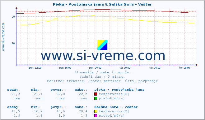 POVPREČJE :: Pivka - Postojnska jama & Selška Sora - Vešter :: temperatura | pretok | višina :: zadnji dan / 5 minut.