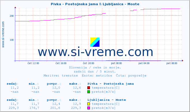 POVPREČJE :: Pivka - Postojnska jama & Ljubljanica - Moste :: temperatura | pretok | višina :: zadnji dan / 5 minut.