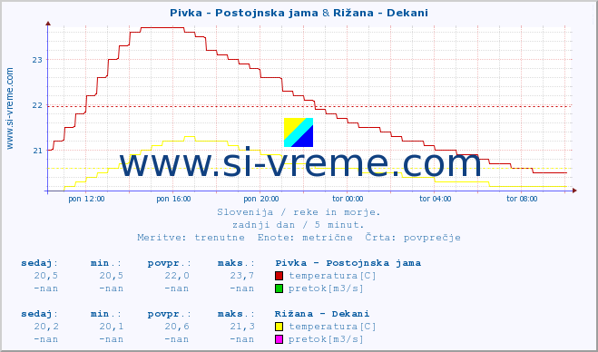 POVPREČJE :: Pivka - Postojnska jama & Rižana - Dekani :: temperatura | pretok | višina :: zadnji dan / 5 minut.