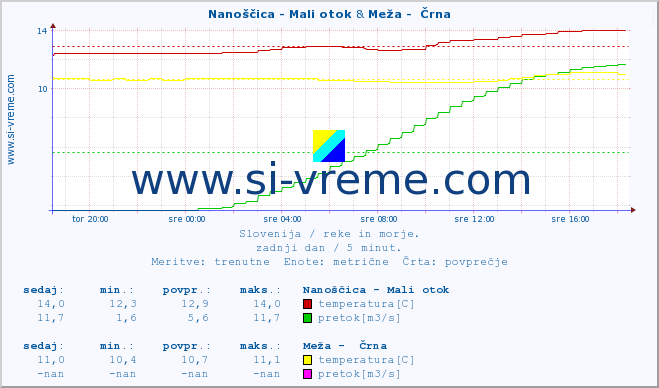 POVPREČJE :: Nanoščica - Mali otok & Meža -  Črna :: temperatura | pretok | višina :: zadnji dan / 5 minut.