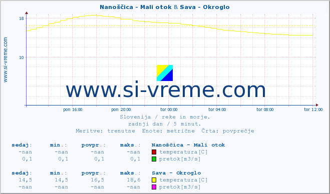 POVPREČJE :: Nanoščica - Mali otok & Sava - Okroglo :: temperatura | pretok | višina :: zadnji dan / 5 minut.