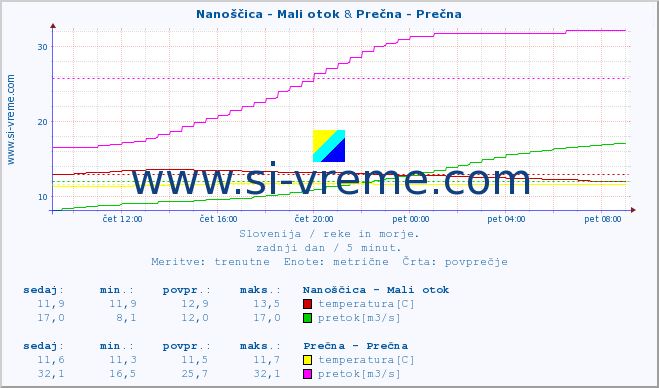 POVPREČJE :: Nanoščica - Mali otok & Prečna - Prečna :: temperatura | pretok | višina :: zadnji dan / 5 minut.