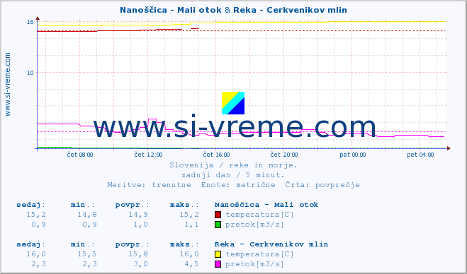 POVPREČJE :: Nanoščica - Mali otok & Reka - Cerkvenikov mlin :: temperatura | pretok | višina :: zadnji dan / 5 minut.