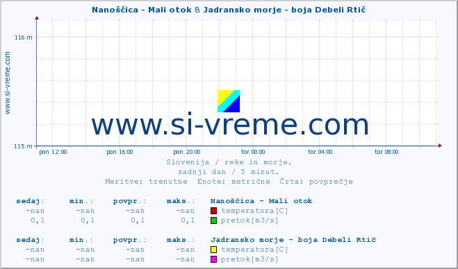 POVPREČJE :: Nanoščica - Mali otok & Jadransko morje - boja Debeli Rtič :: temperatura | pretok | višina :: zadnji dan / 5 minut.