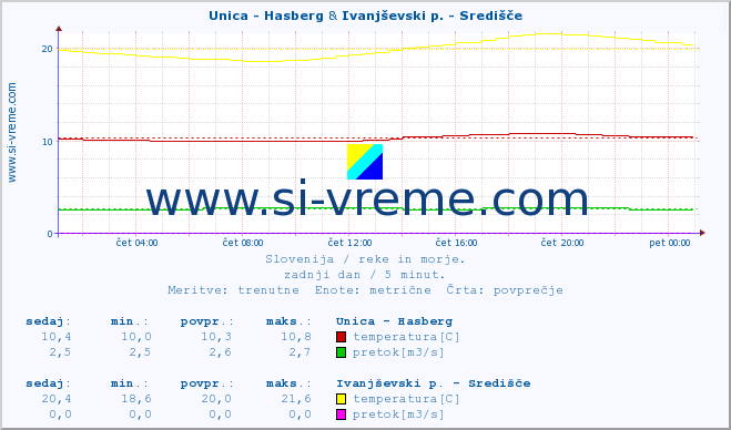 POVPREČJE :: Unica - Hasberg & Ivanjševski p. - Središče :: temperatura | pretok | višina :: zadnji dan / 5 minut.