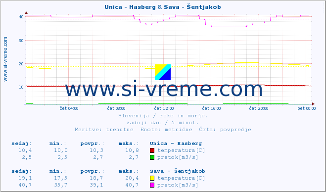 POVPREČJE :: Unica - Hasberg & Sava - Šentjakob :: temperatura | pretok | višina :: zadnji dan / 5 minut.